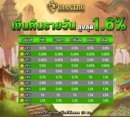 giantbo คืนเงินรายวัน 1.6%
